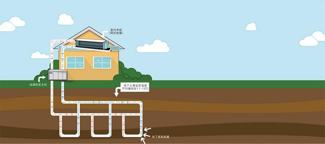 地源、水源、空氣源熱泵，怎么選？
